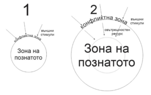зона на комфорта